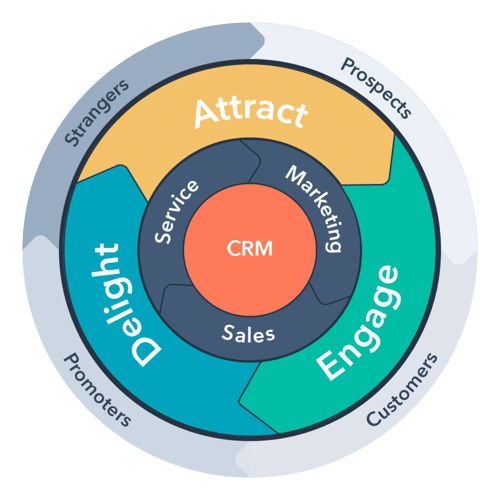 Hubspot flywheel Hubspot flywheel